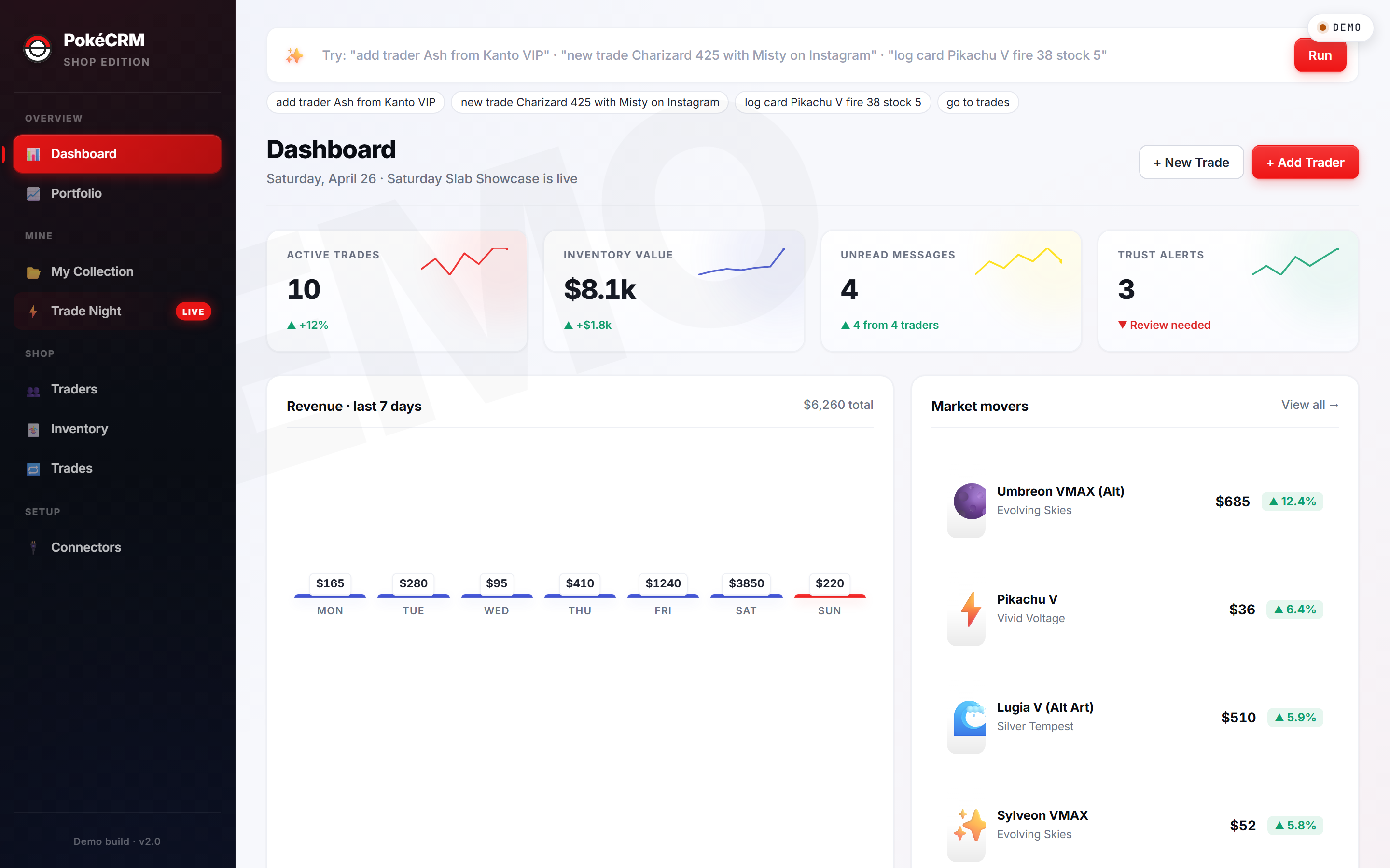 PokéCRM dashboard. KPIs, revenue chart, market movers, recent activity.