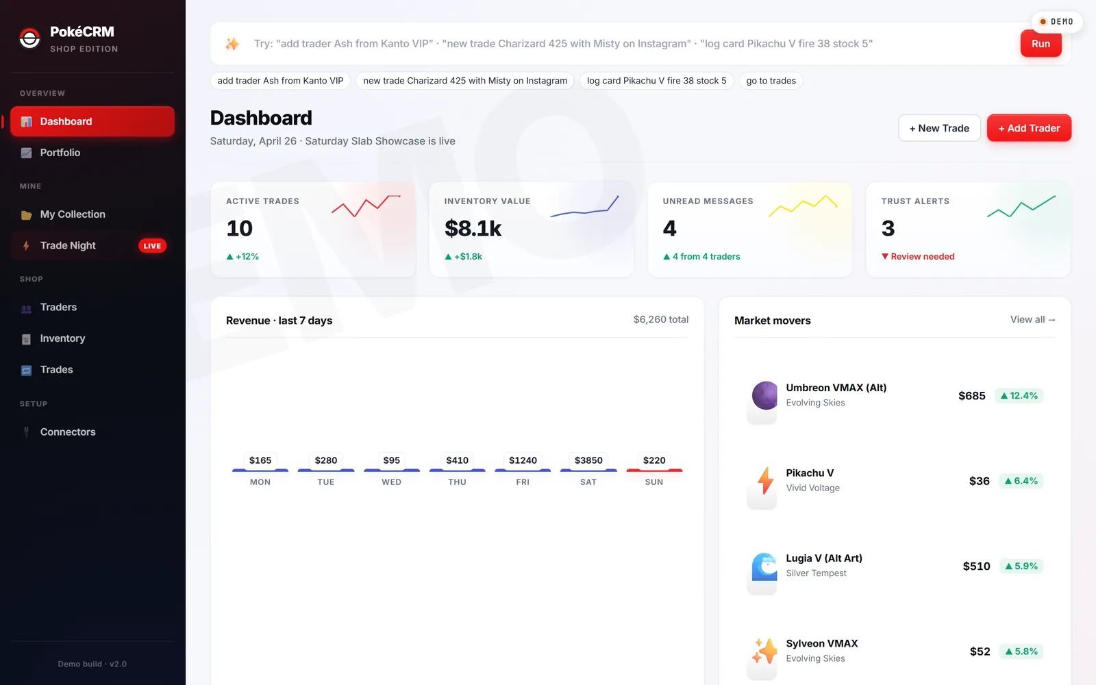 PokéCRM dashboard. KPIs, revenue chart, market movers, recent activity.