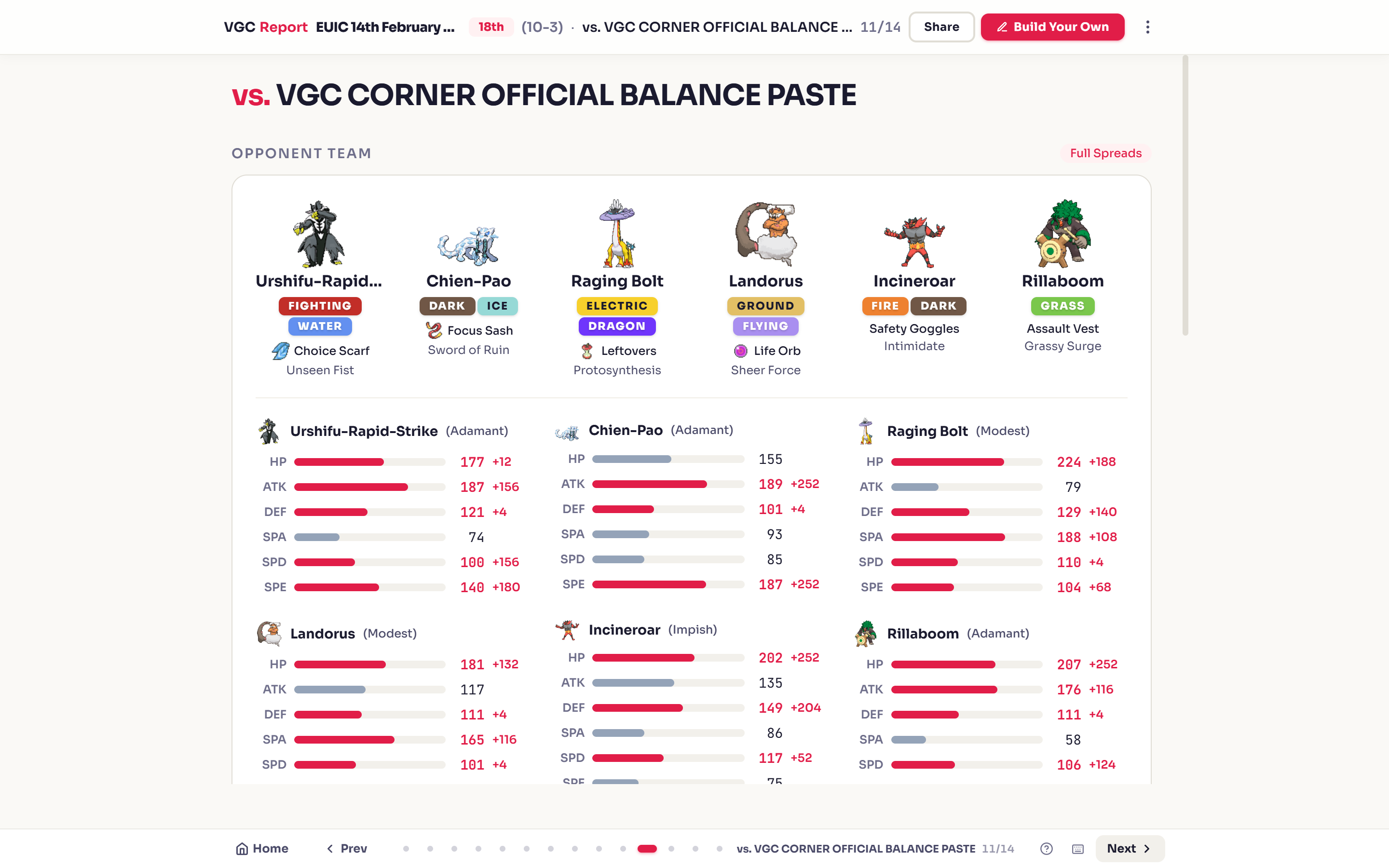 Match-up sheet. How this team fares across the meta.