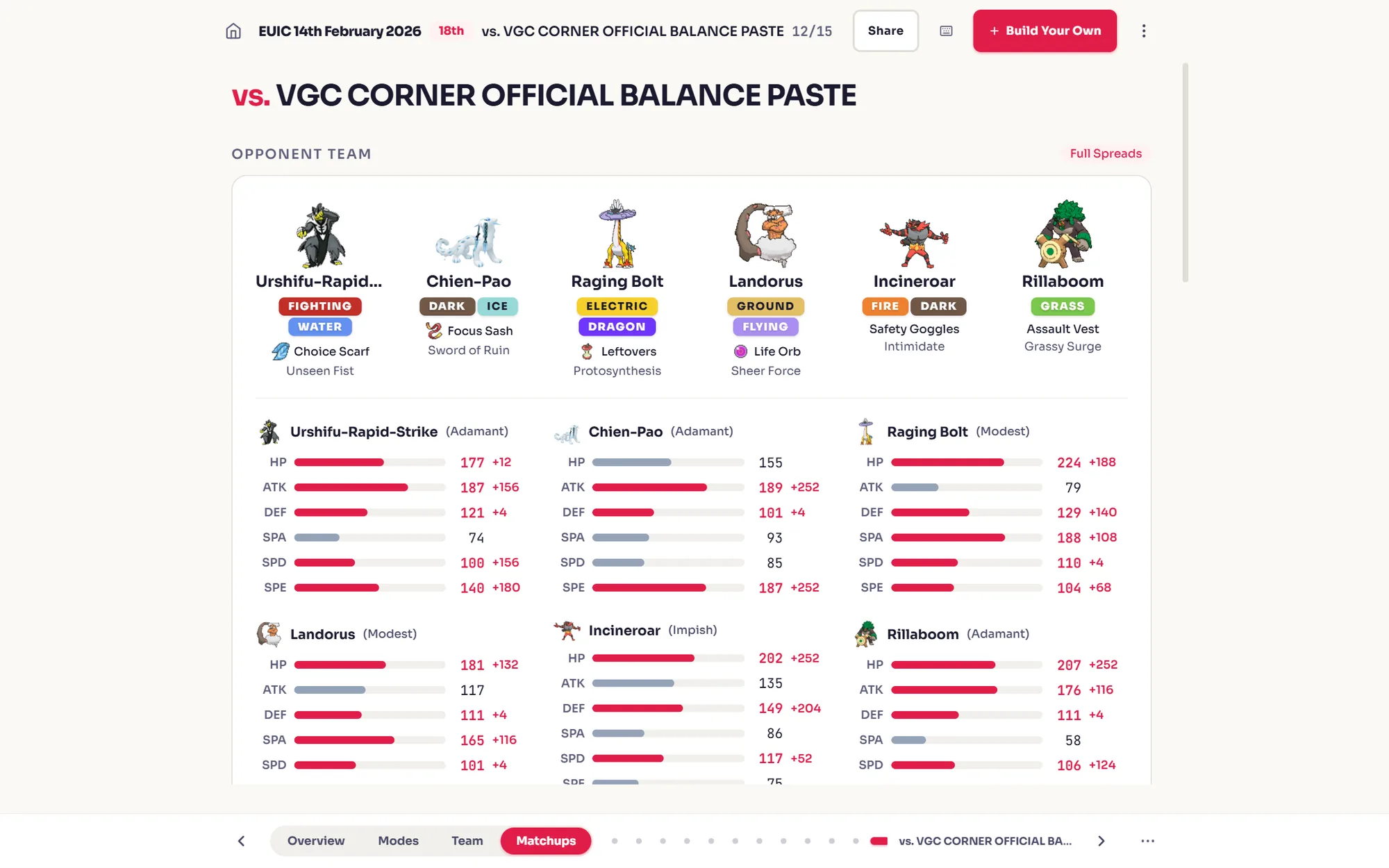 Match-up sheet. How this team fares across the meta.